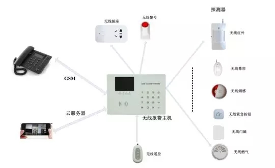 無(wú)線(xiàn)防盜報警器